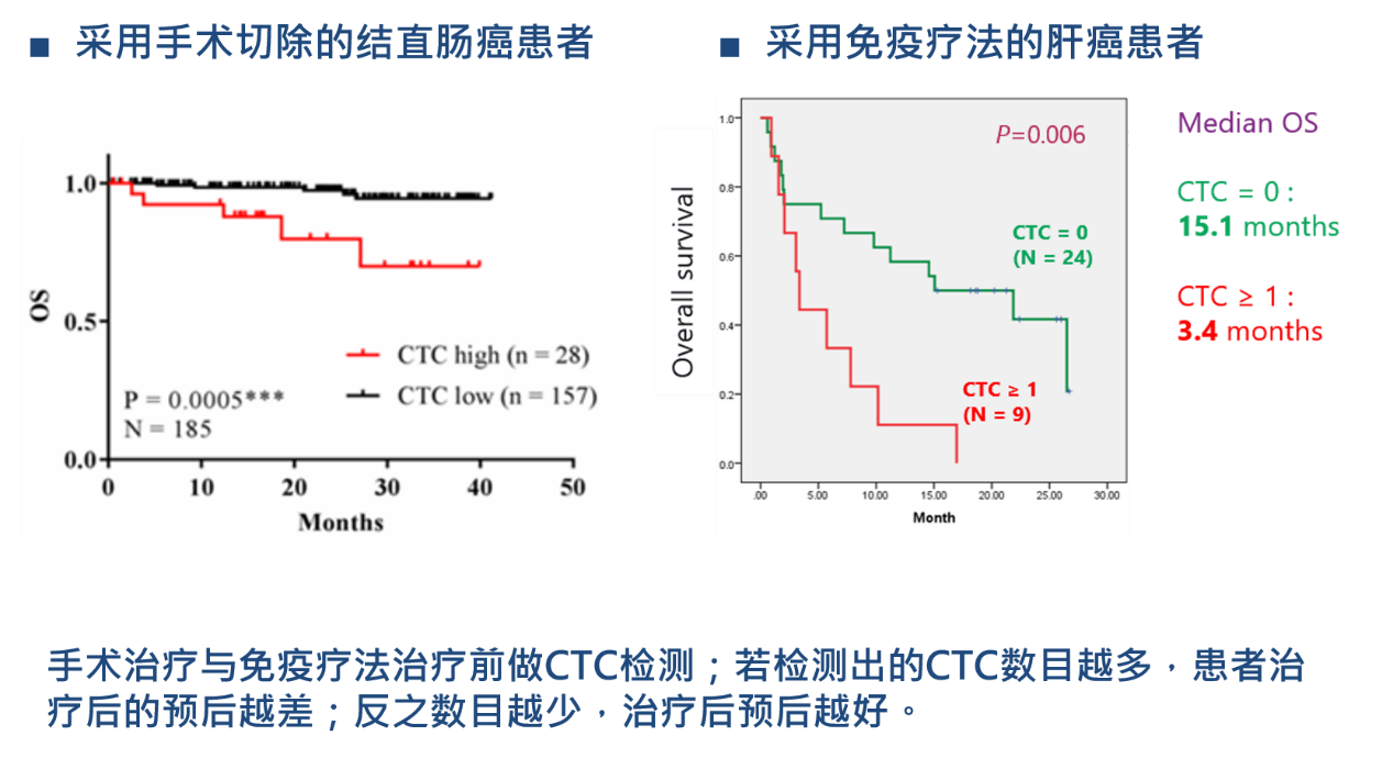 4、癌癥療效監(jiān)控：CTCs檢測(cè)用于結(jié)直腸癌、肝癌治療的預(yù)后預(yù)測(cè).png
